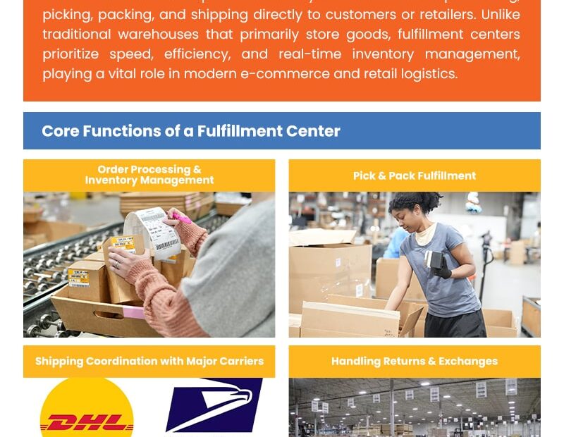 What Is a Fulfillment Center- Infographic