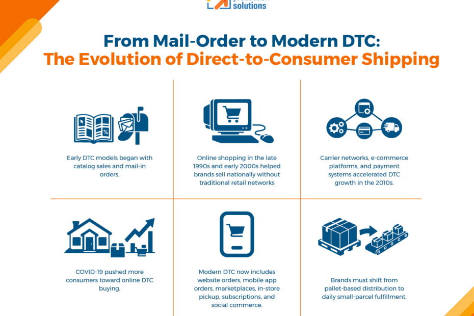 The Evolution of Direct-to-Consumer Shipping- infographic
