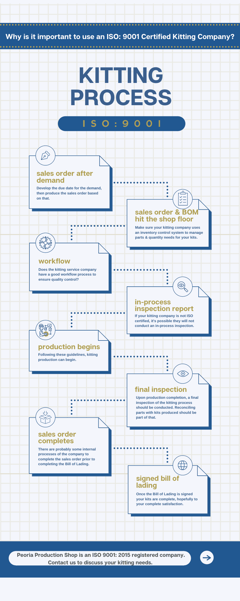 contract kitting process