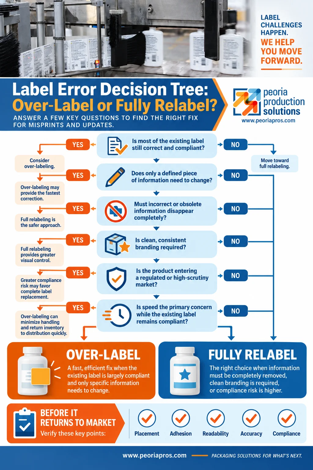 Label Error Decision Tree: Over-Label or Fully Relabel?- Infographic