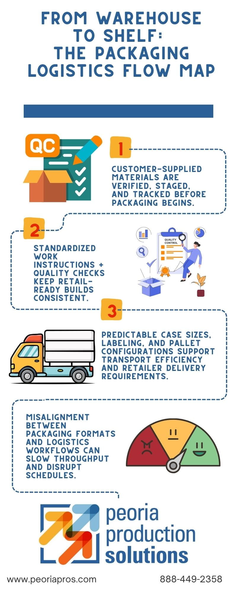 Packaging Logistics Flow Map