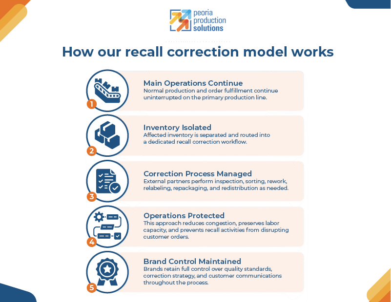 The Parallel Workflow Model for Product Recalls- Infographic