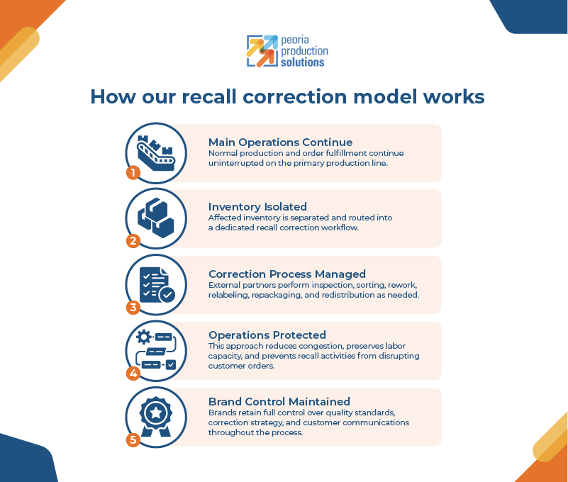 The Parallel Workflow Model for Product Recalls- Infographic