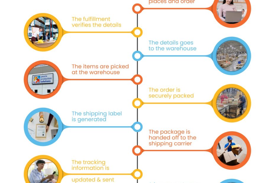 How Pick and Pack Fulfillment Works- Infographic