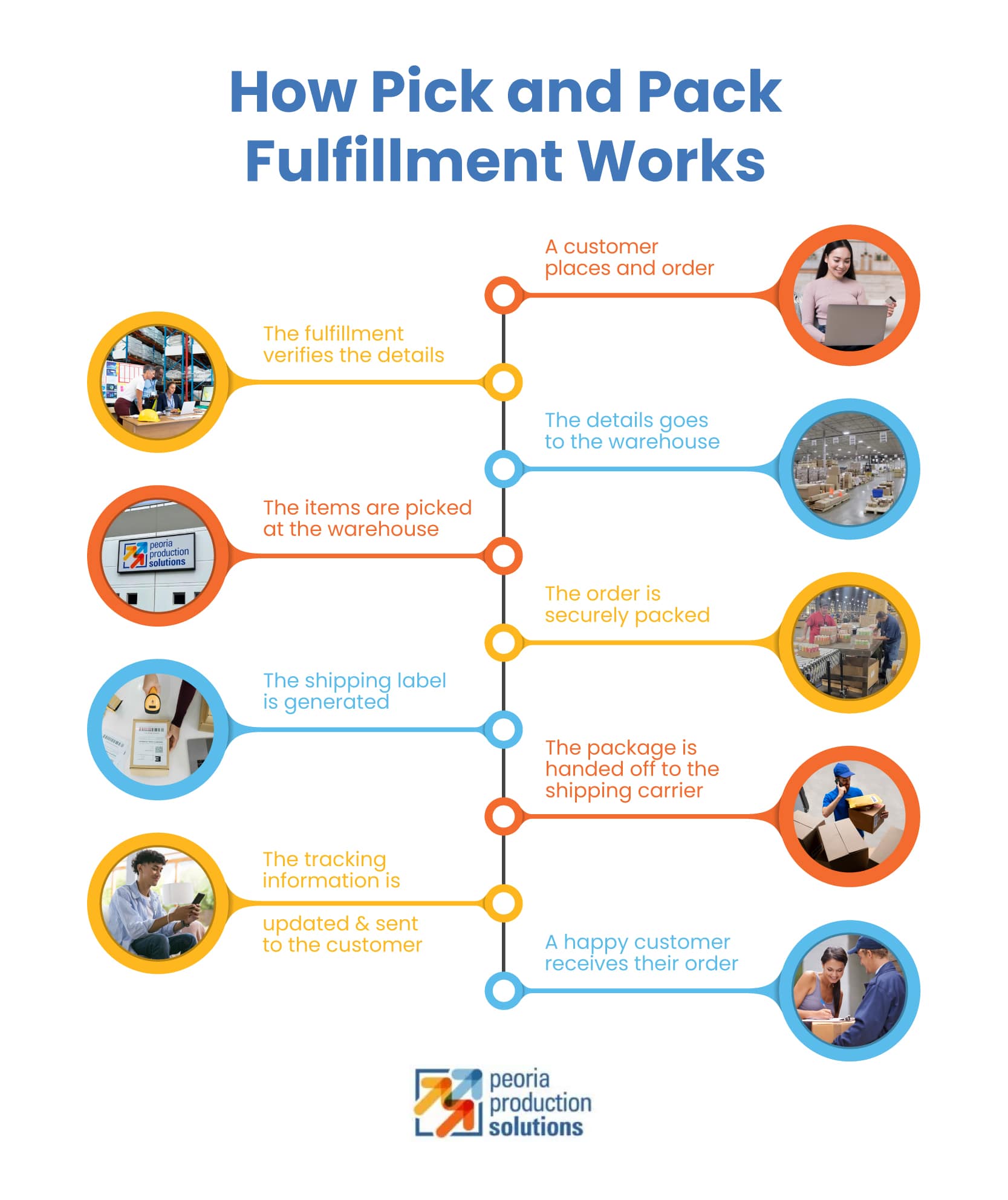 How Pick and Pack Fulfillment Works- Infographic